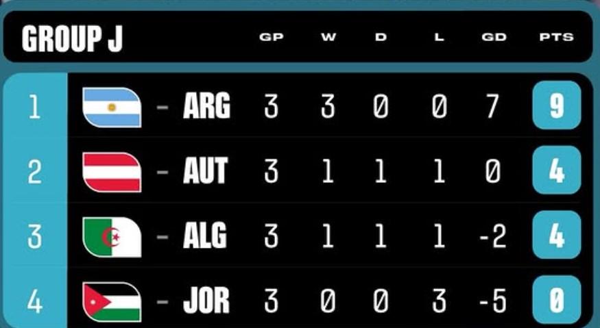 Hasil Akhir Grup J, K, dan L Piala Dunia 2026: Argentina dan Inggris Kokoh di Puncak, Austria dan Kongo DR Lolos ke 32 Besar